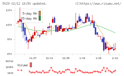 サークレイスチャート
