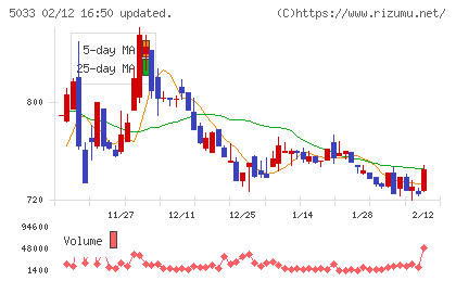 ヌーラボチャート