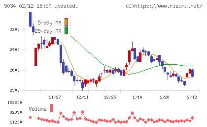ｕｎｅｒｒｙチャート