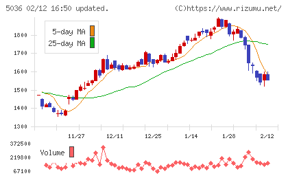 日本ビジネスシステムズチャート