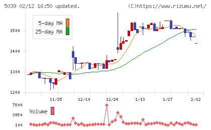 キットアライブチャート
