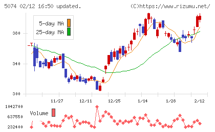 テスホールディングスチャート
