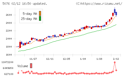 インフロニア・ホールディングスチャート