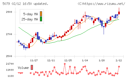 ノバックチャート