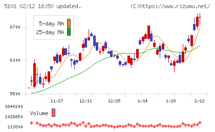 横浜ゴムチャート