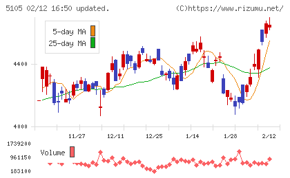 ＴＯＹＯ　ＴＩＲＥチャート