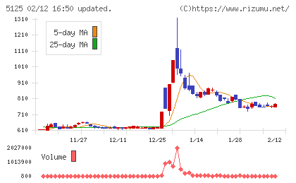 ファインズチャート