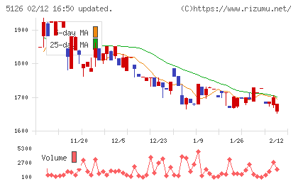 ポーターズチャート