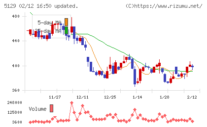 ＦＩＸＥＲチャート