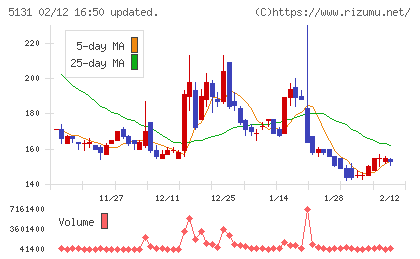 リンカーズチャート