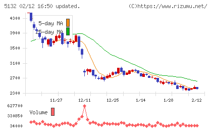 ｐｌｕｓｚｅｒｏチャート