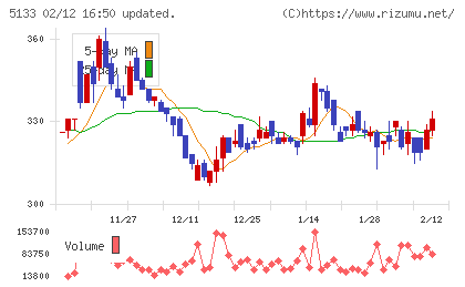 テリロジーホールディングスチャート