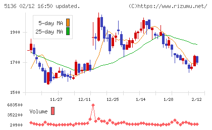 ｔｒｉｐｌａチャート