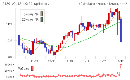 オープンワークチャート