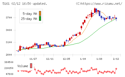 西川ゴム工業チャート