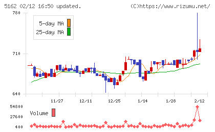 朝日ラバーチャート