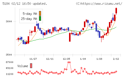 ニチリンチャート