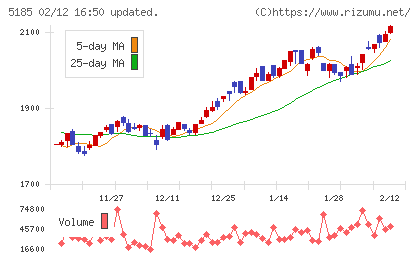 フコクチャート