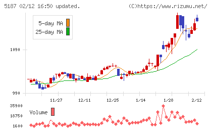クリエートメディックチャート