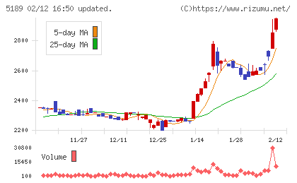 櫻護謨チャート