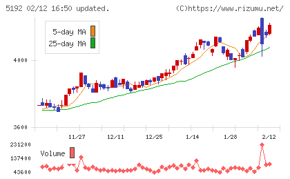 三ツ星ベルトチャート