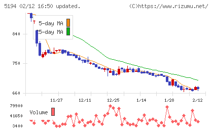 相模ゴム工業チャート