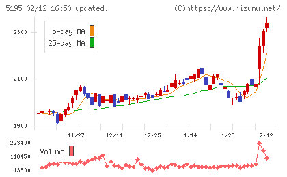 バンドー化学チャート