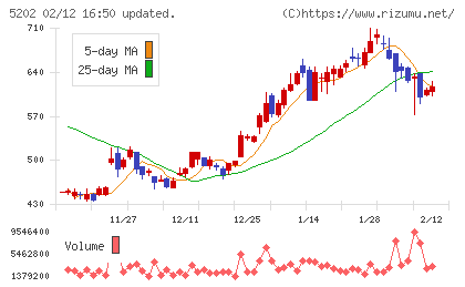 日本板硝子チャート
