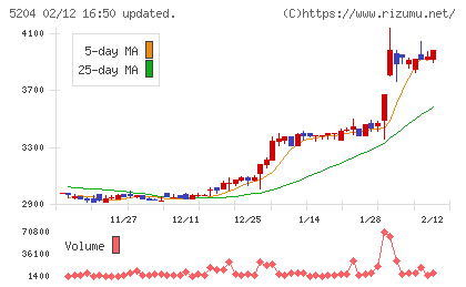 石塚硝子チャート