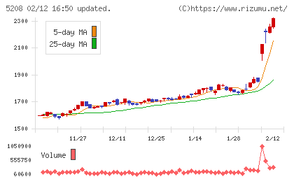 有沢製作所チャート