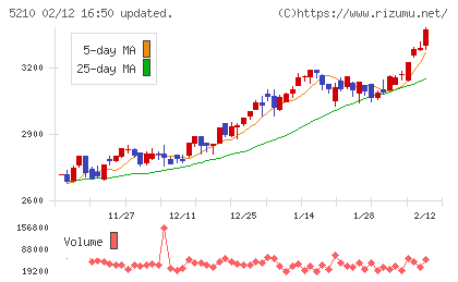 日本山村硝子チャート