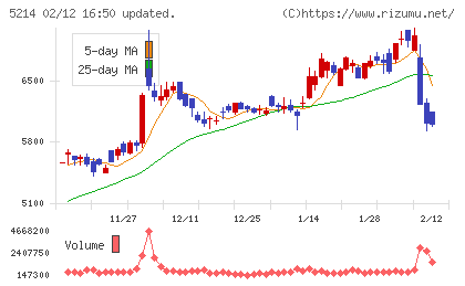 日本電気硝子チャート