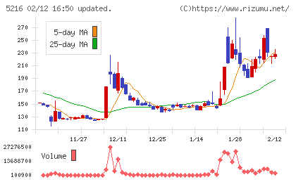 倉元製作所チャート