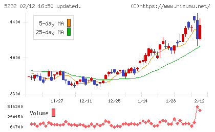 住友大阪セメントチャート