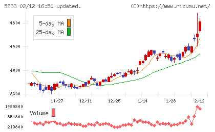 太平洋セメントチャート