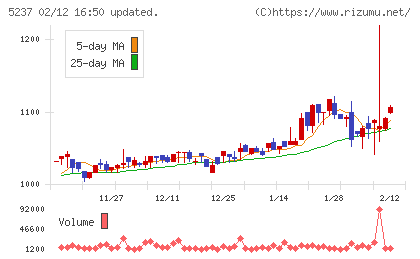 ノザワチャート