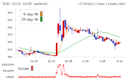 ｍｏｎｏＡＩ　ｔｅｃｈｎｏｌｏｇｙチャート