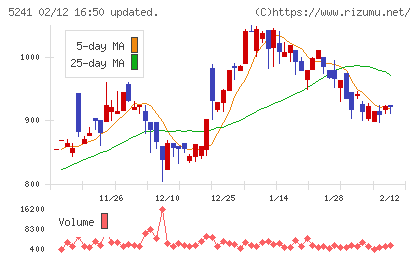 日本オーエー研究所チャート