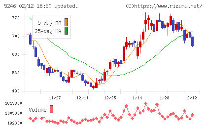 ＥＬＥＭＥＮＴＳチャート