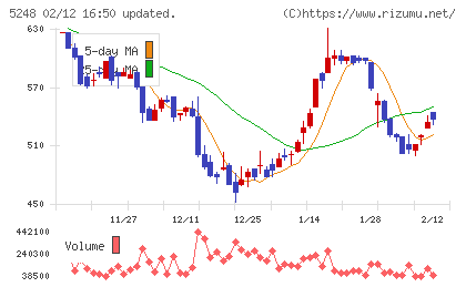 テクノロジーズチャート