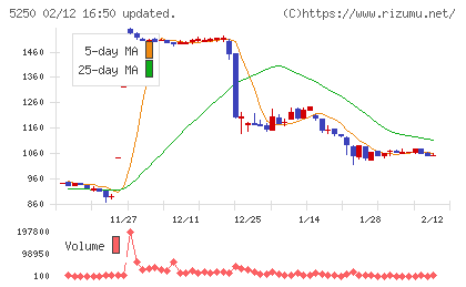 ＧＭＯプライム・ストラテジーチャート