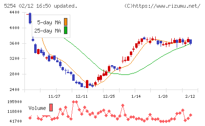 Ａｒｅｎｔチャート