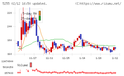 モンスターラボチャート