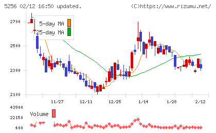 Ｆｕｓｉｃチャート