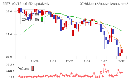 ノバシステムチャート