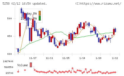 トランザクション・メディア・ネットワークスチャート