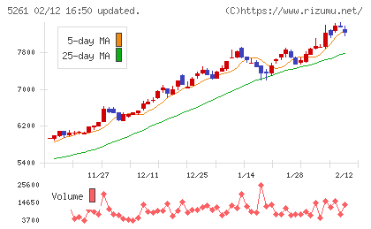 リゾートソリューションチャート