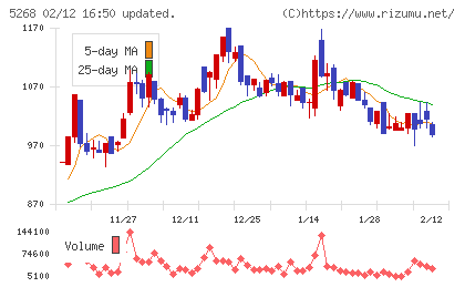 旭コンクリート工業チャート