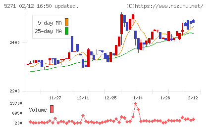 トーヨーアサノチャート
