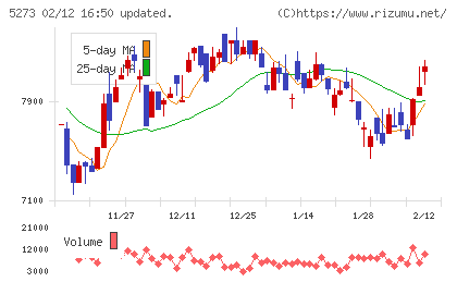 三谷セキサンチャート